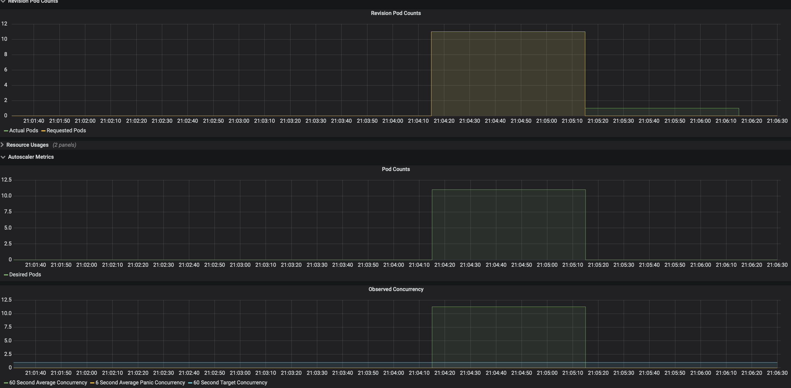 scaling dashboard
